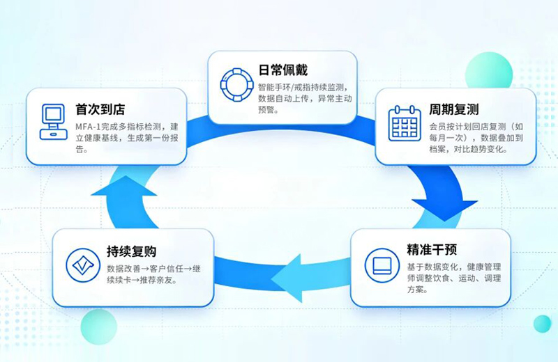 会员办卡后就不来了？健康管理中心的“留客难”，问题出在第一步 /